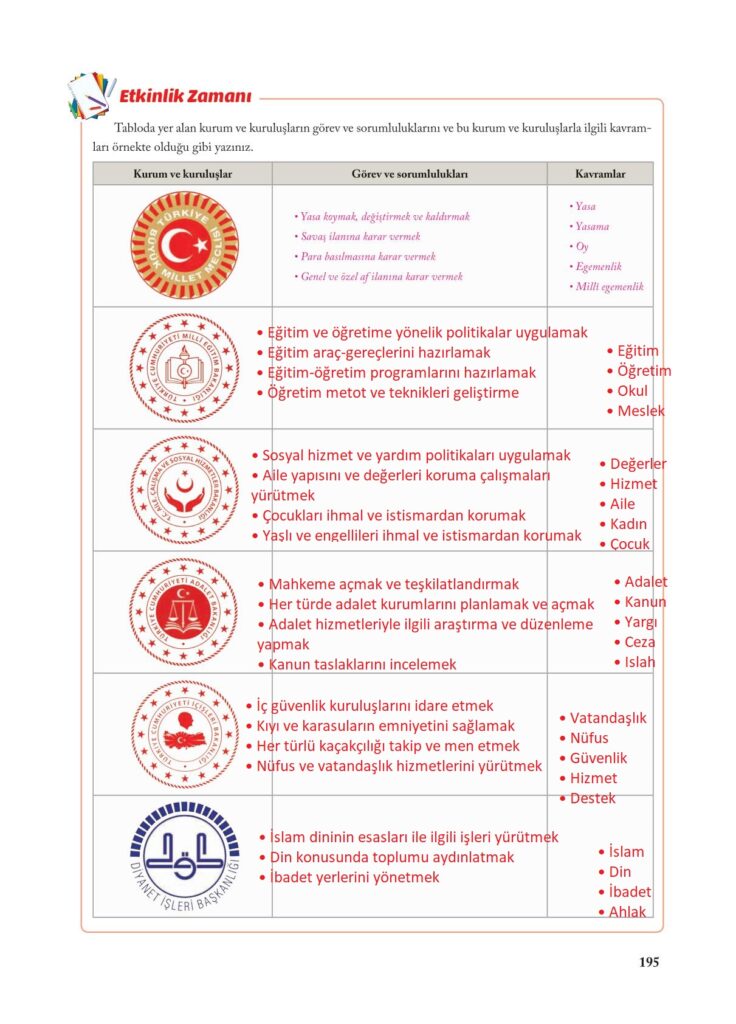 7.sınıf sosyal bilgiler ekoyay yayınları sayfa 195 cevabı 