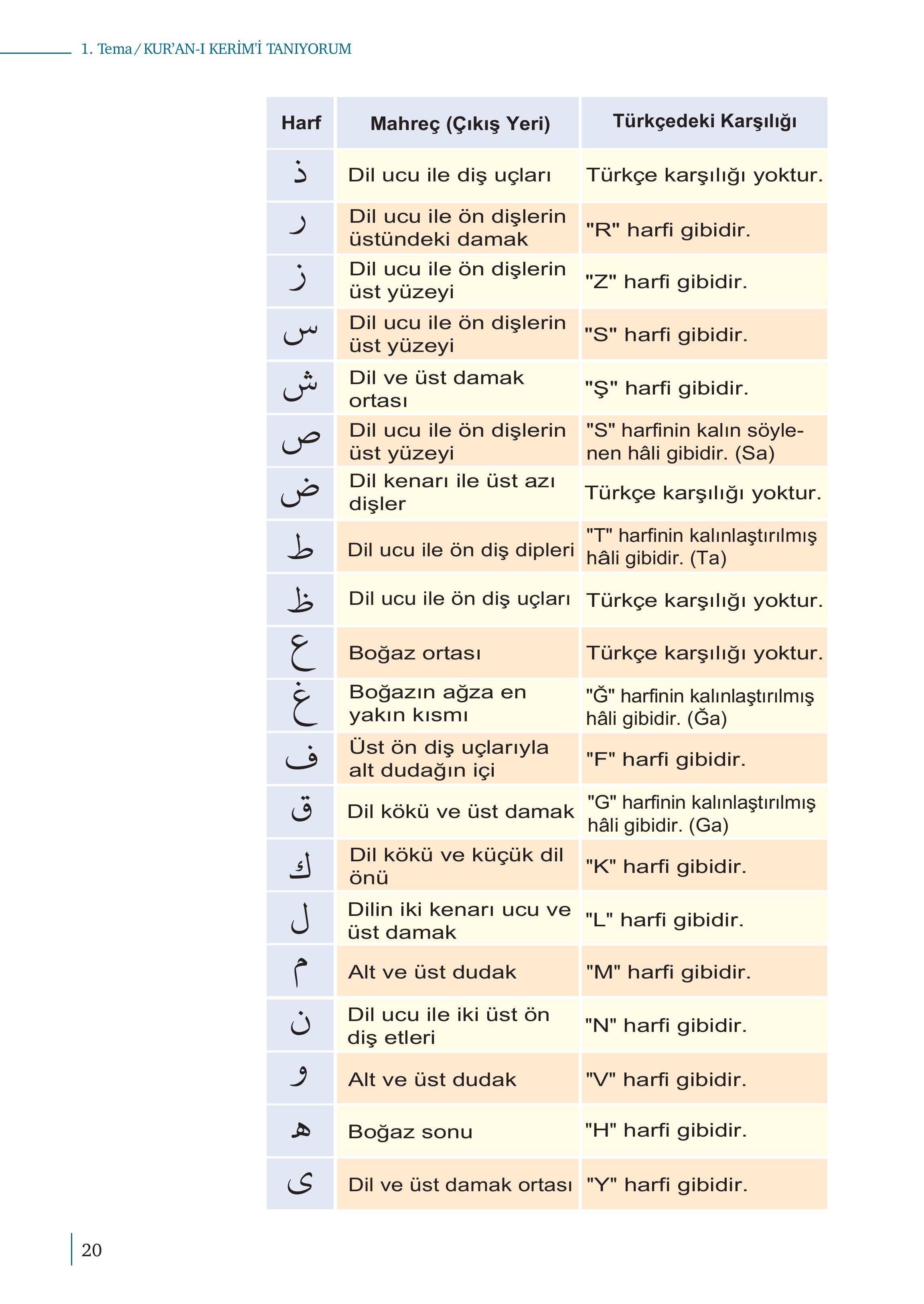 5. Sınıf Meb Yayınları Kur'an- Kerim Ders Kitabı Sayfa 20 Cevapları