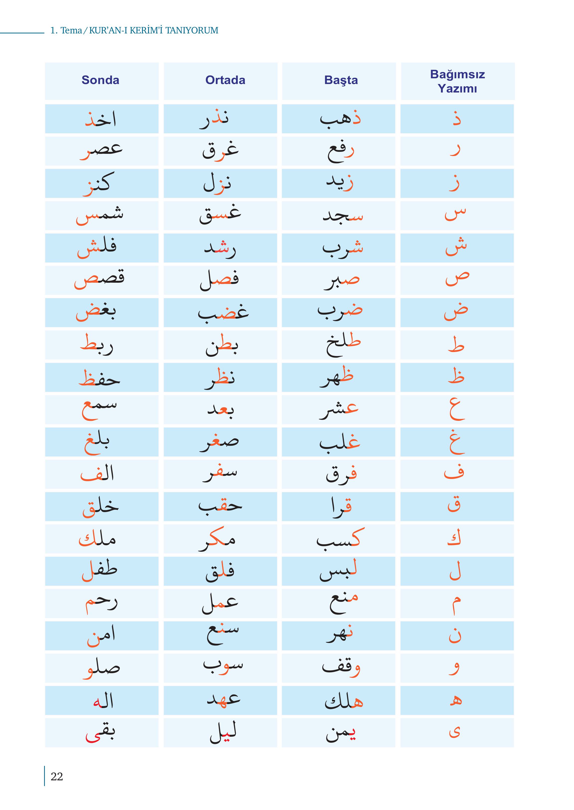 5. Sınıf Meb Yayınları Kur'an- Kerim Ders Kitabı Sayfa 22 Cevapları