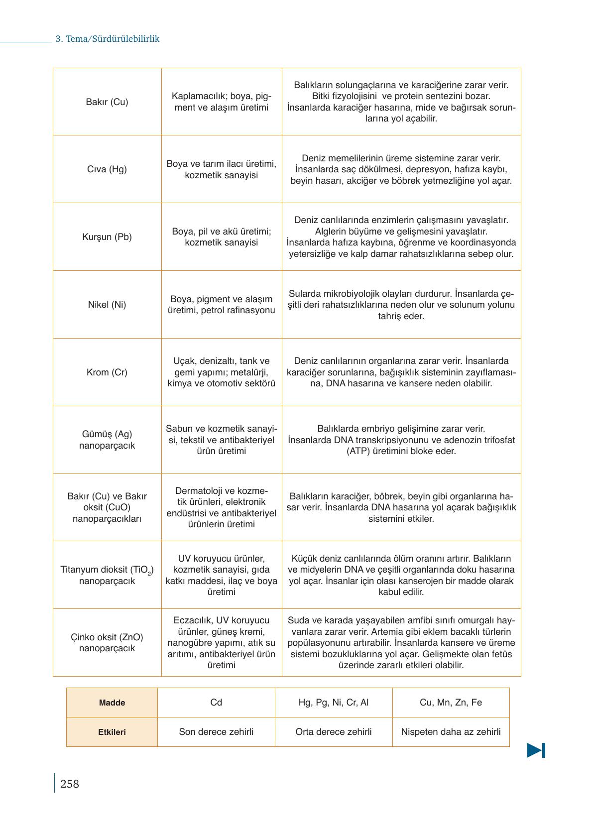 9. Sınıf Meb Yayınları Kimya Ders Kitabı Sayfa 258 Cevapları