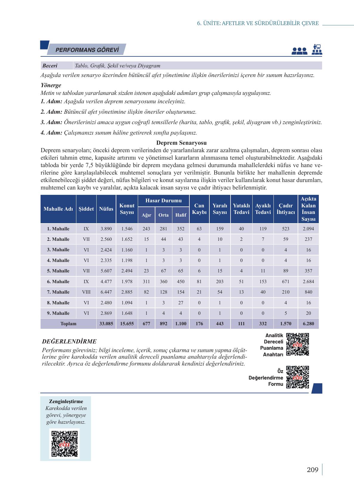 9. Sınıf Meb Yayınları Coğrafya Ders Kitabı Sayfa 209 Cevapları