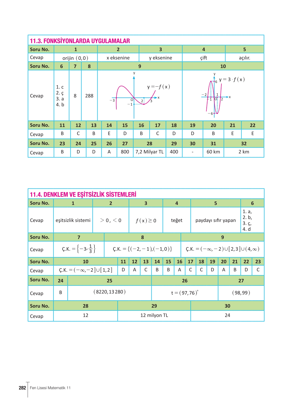11. Sınıf Meb Yayınları Fen Lisesi Matematik Ders Kitabı Sayfa 282 Cevapları 11. Sınıf Meb Yayınları Fen Lisesi Matematik Ders Kitabı Sayfa 282 Cevapları