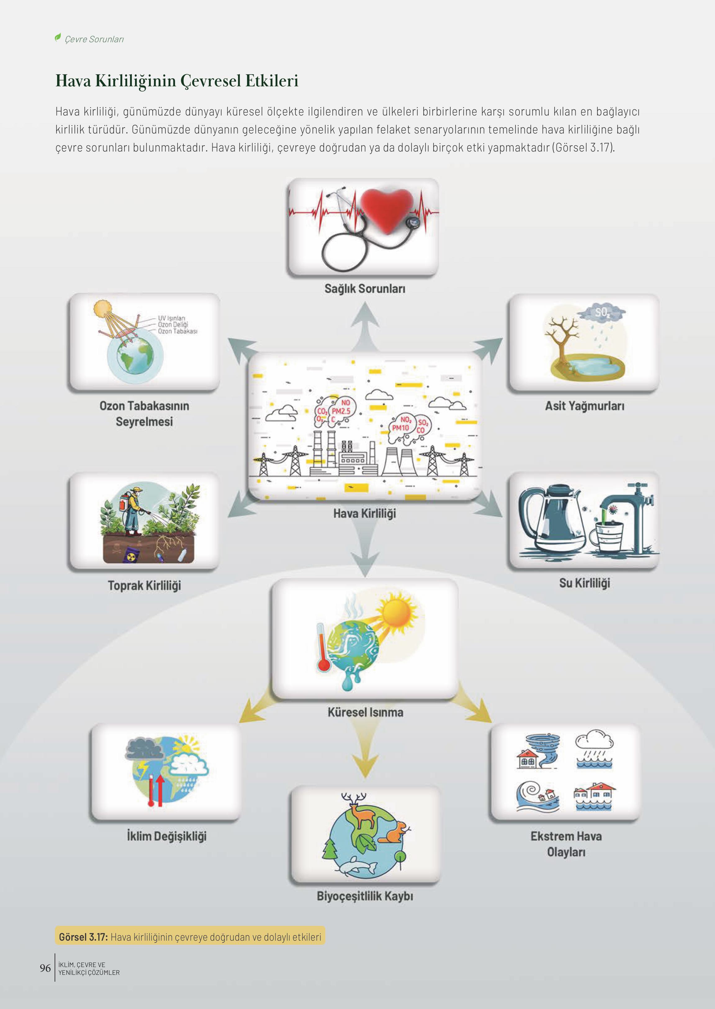 10-11-12. Sınıf Meb Yayınları İklim Çevre Ve Yenilikçi Çözümler Ders Kitabı Sayfa 96 Cevapları