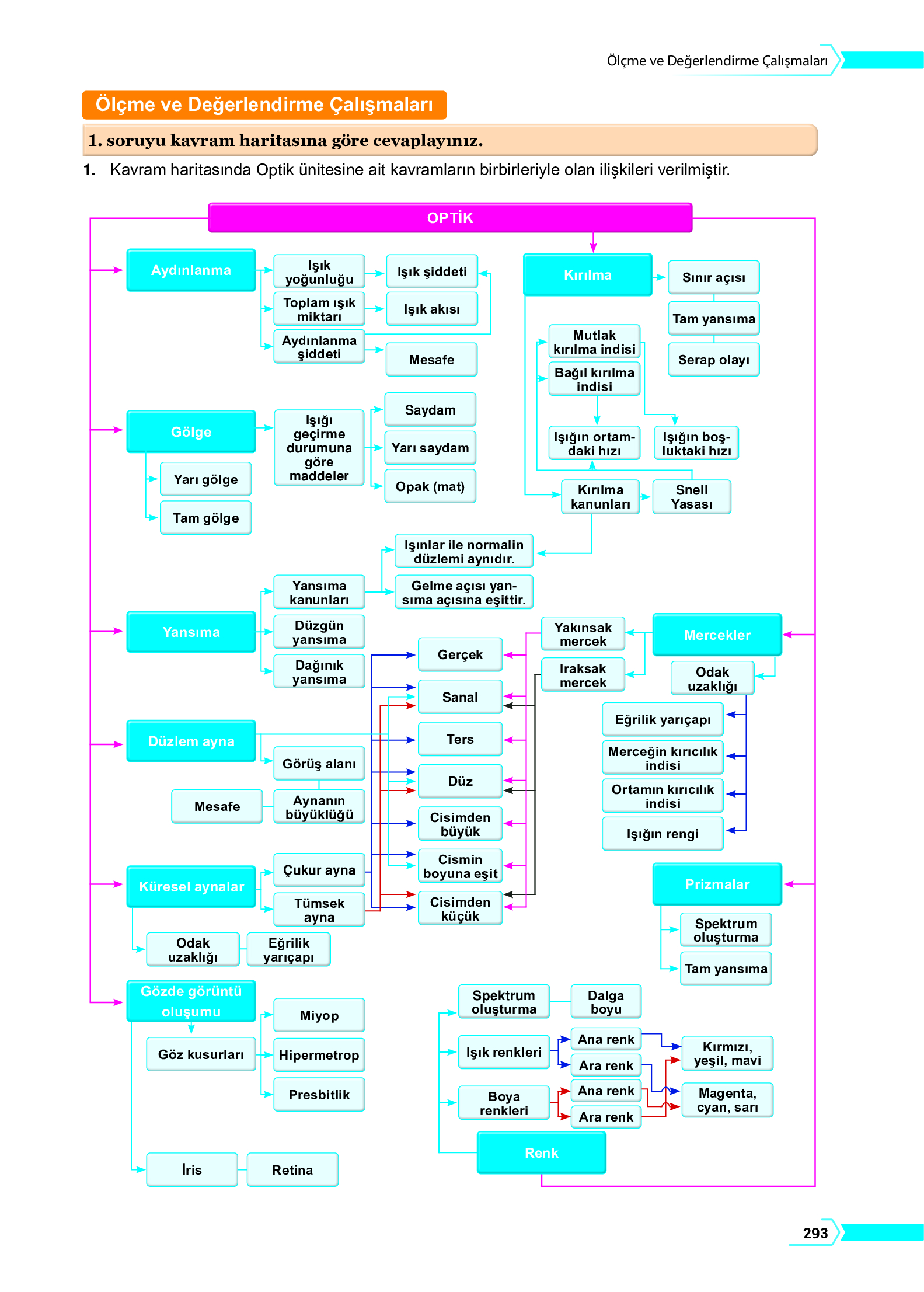 10. Sınıf Meb Yayınları Fen Lisesi Fizik Ders Kitabı Sayfa 293 Cevapları