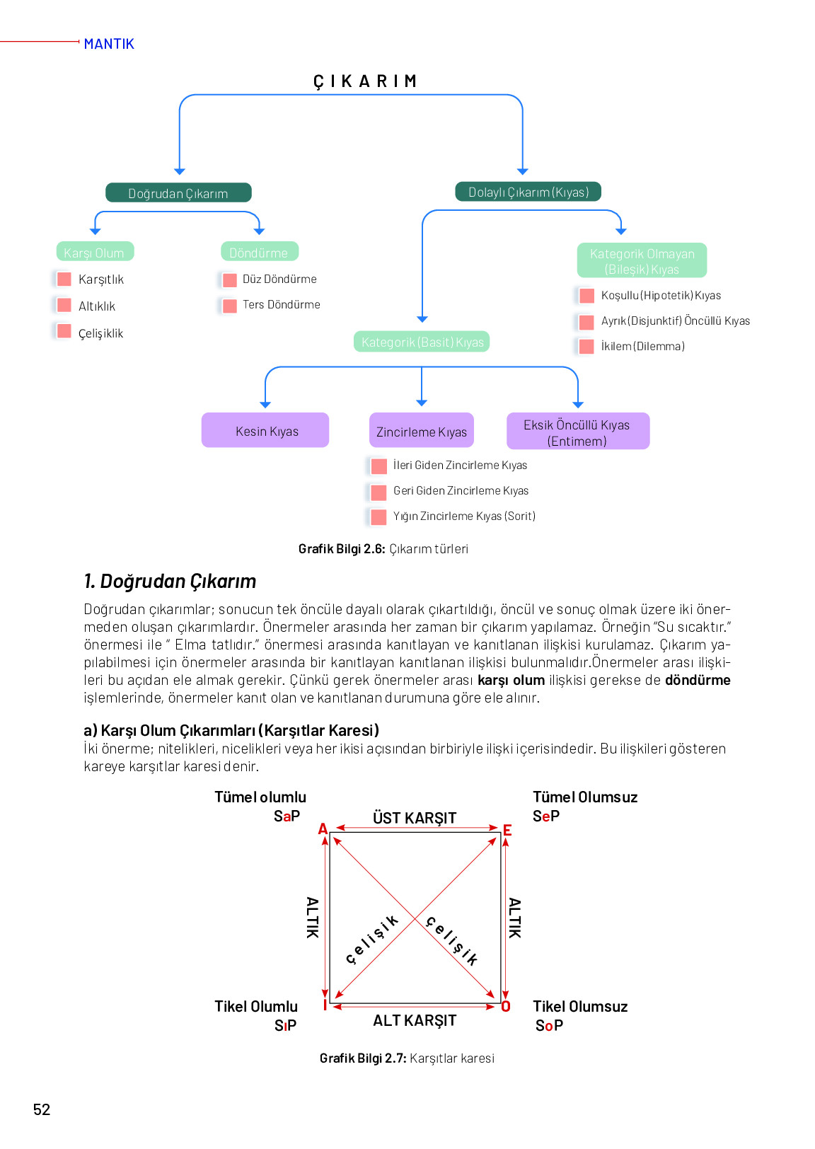11-12. Sınıf Meb Yayınları Mantık Ders Kitabı Sayfa 52 Cevapları