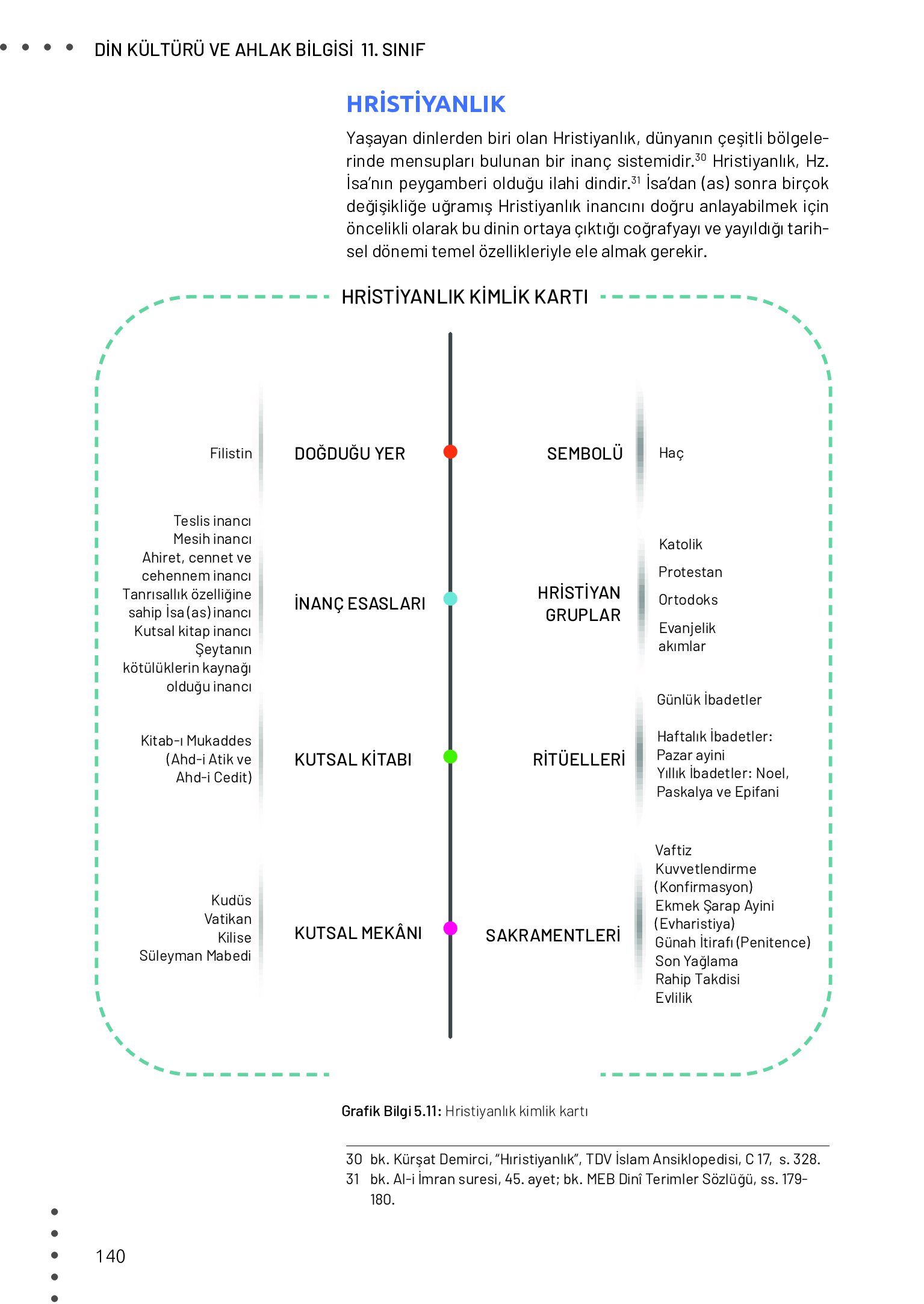 11. Sınıf Meb Yayınları Din Kültürü Ve Ahlak Bilgisi Ders Kitabı Sayfa 140 Cevapları 11. Sınıf Meb Yayınları Din Kültürü Ve Ahlak Bilgisi Ders Kitabı Sayfa 140 Cevapları