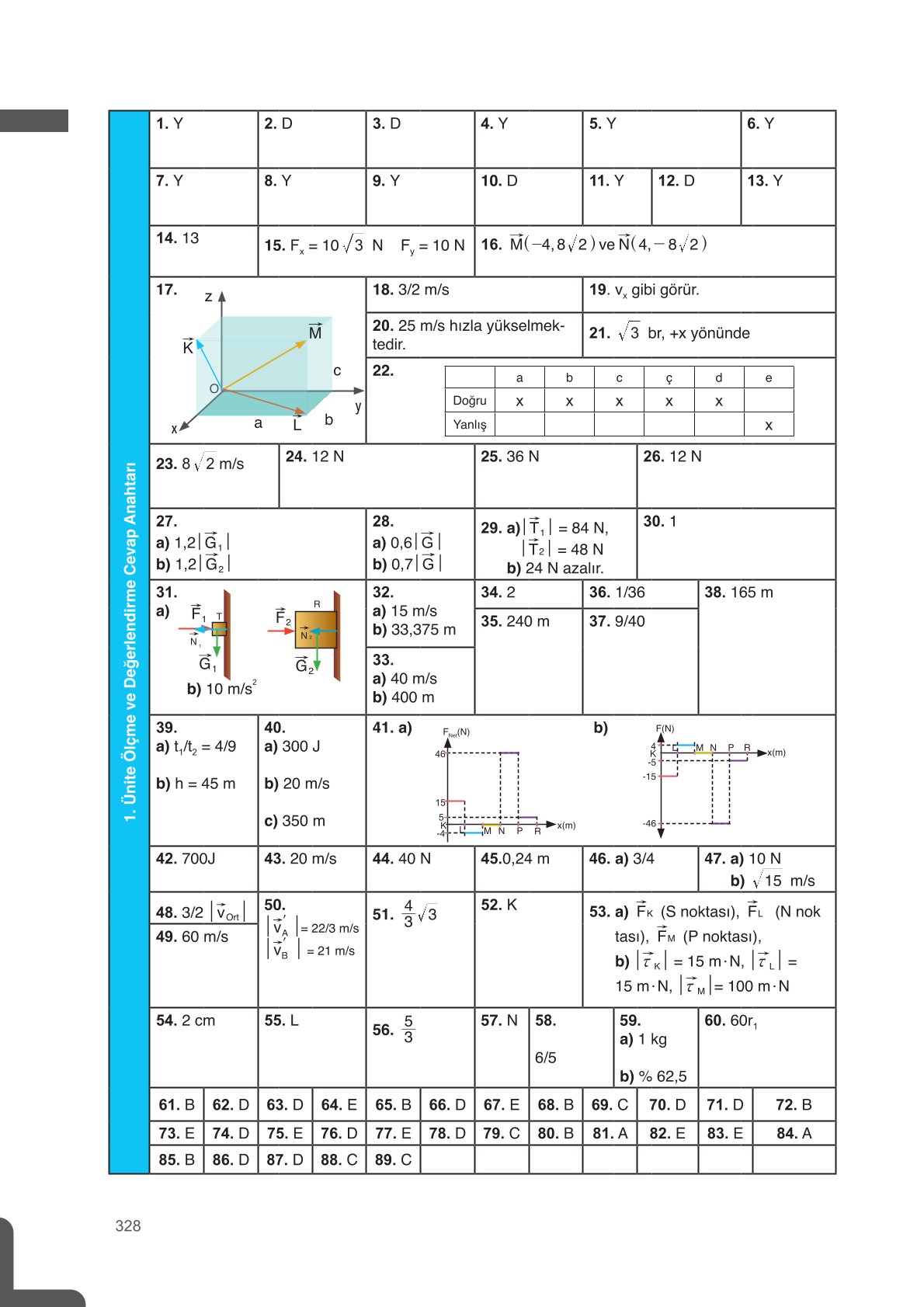 11. Sınıf Meb Yayınları Fen Lisesi Fizik Ders Kitabı Sayfa 328 Cevapları