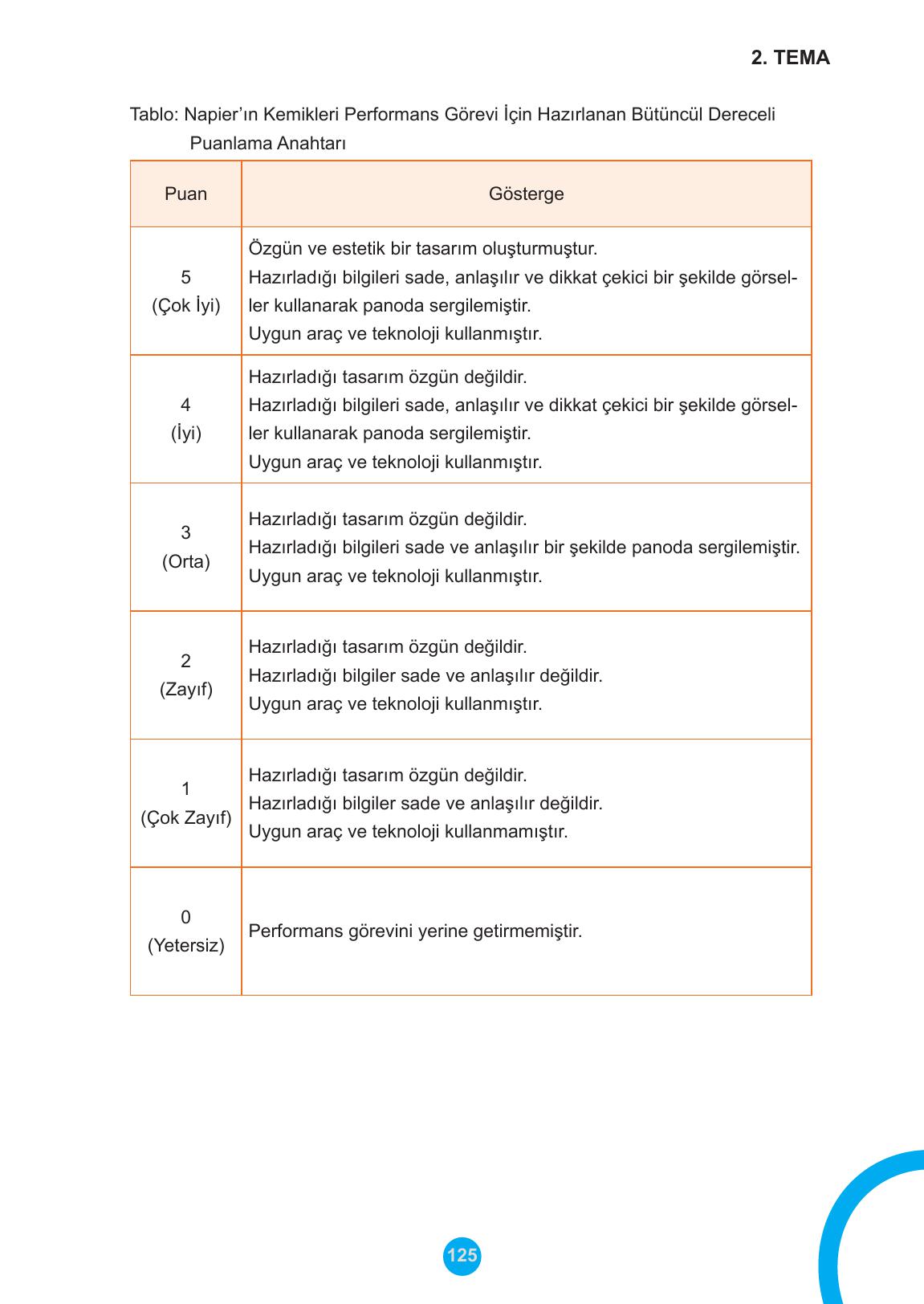 5. Sınıf Meb Yayınları Matematik Ders Kitabı 1. Kitap Sayfa 125 Cevapları