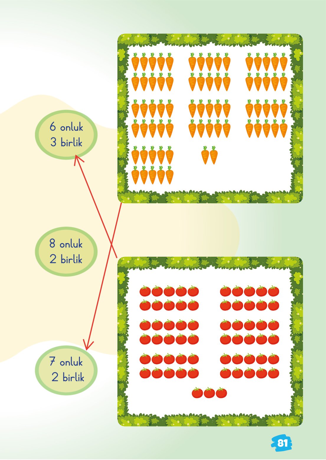 2. Sınıf Matematik 1. Kitap Meb Yayınları Ders Kitabı Sayfa 81 Cevapları 2. Sınıf Matematik 1. Kitap Meb Yayınları Ders Kitabı Sayfa 81 Cevapları