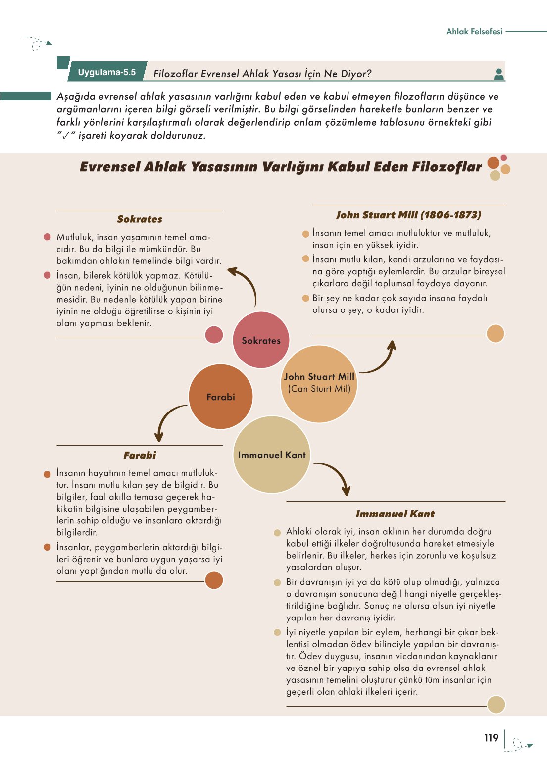 10. Sınıf Meb Yayınları Felsefe Ders Kitabı Sayfa 119 Cevapları
