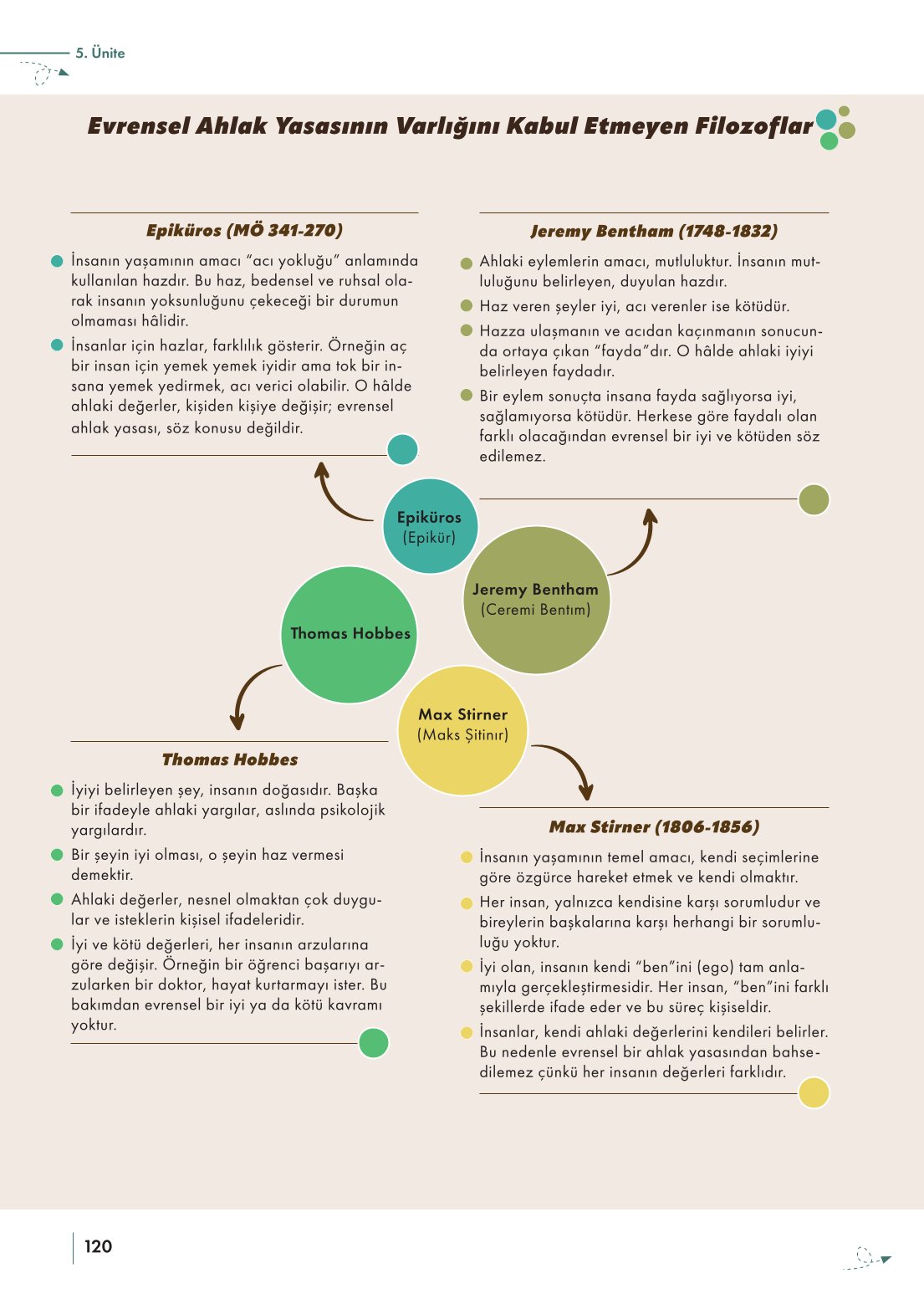 10. Sınıf Meb Yayınları Felsefe Ders Kitabı Sayfa 120 Cevapları