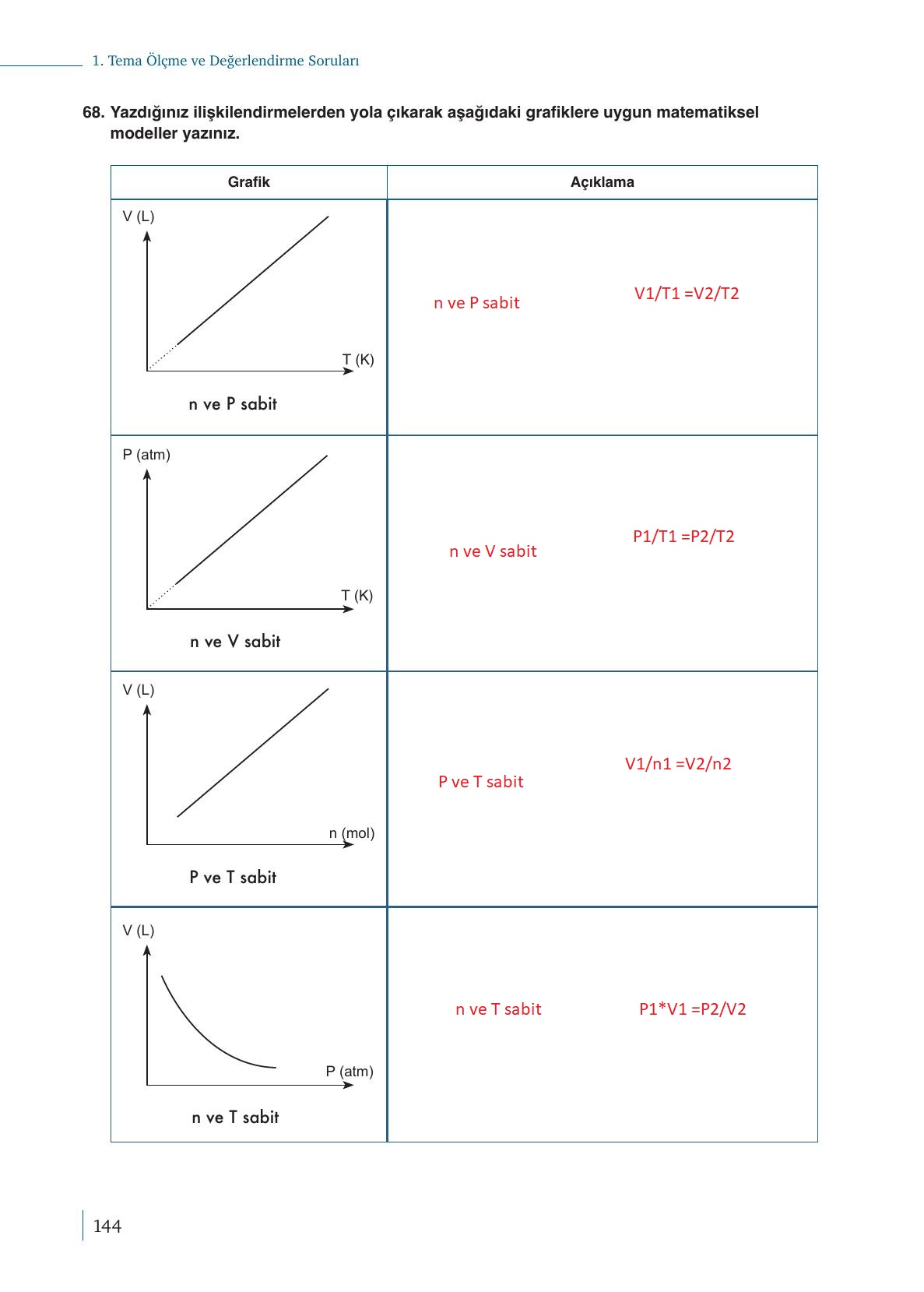 10. Sınıf Meb Yayınları Kimya Ders Kitabı Sayfa 144 Cevapları