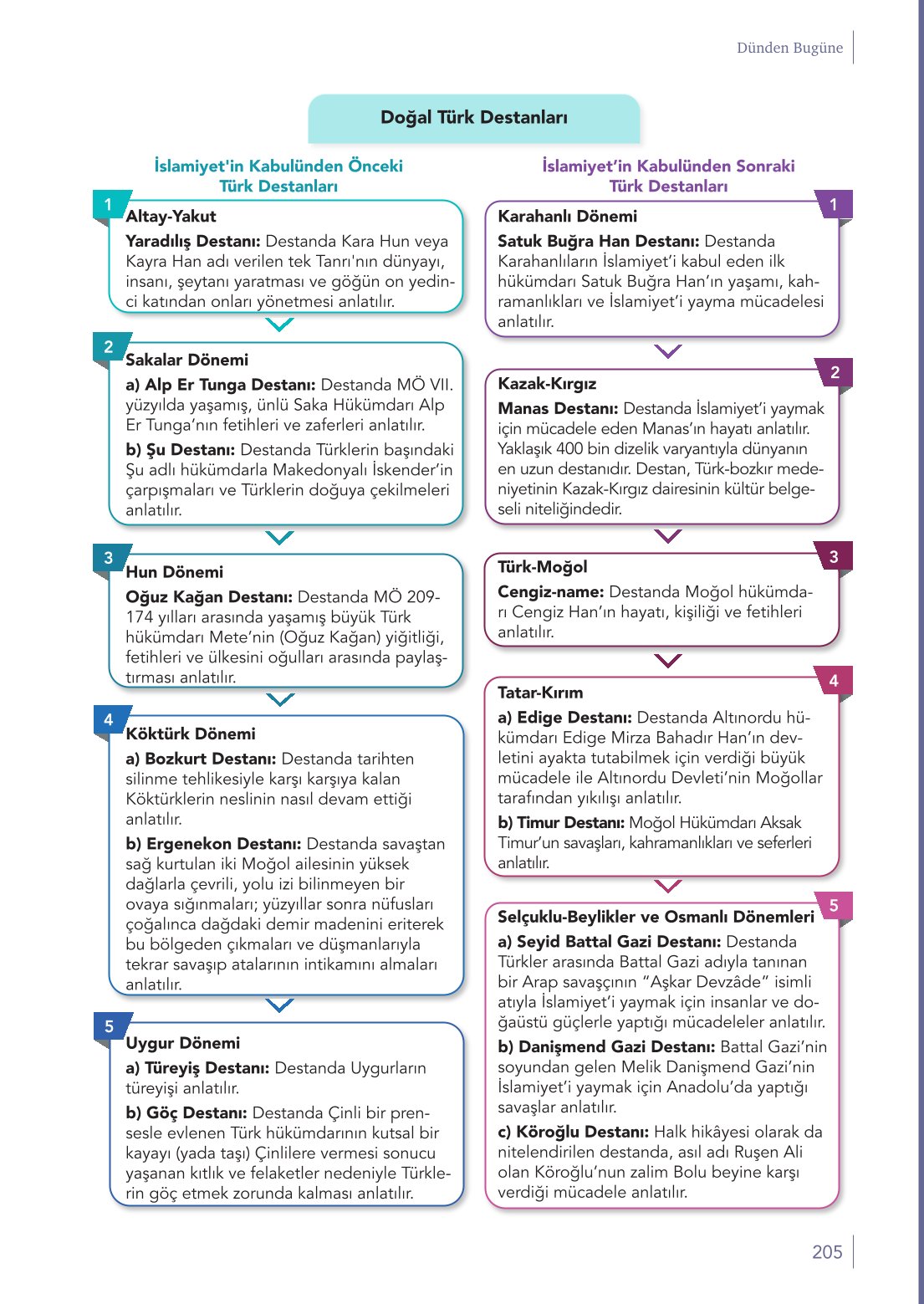10. Sınıf Meb Yayınları Türk Dili Ve Edebiyatı Ders Kitabı Sayfa 205 Cevapları
