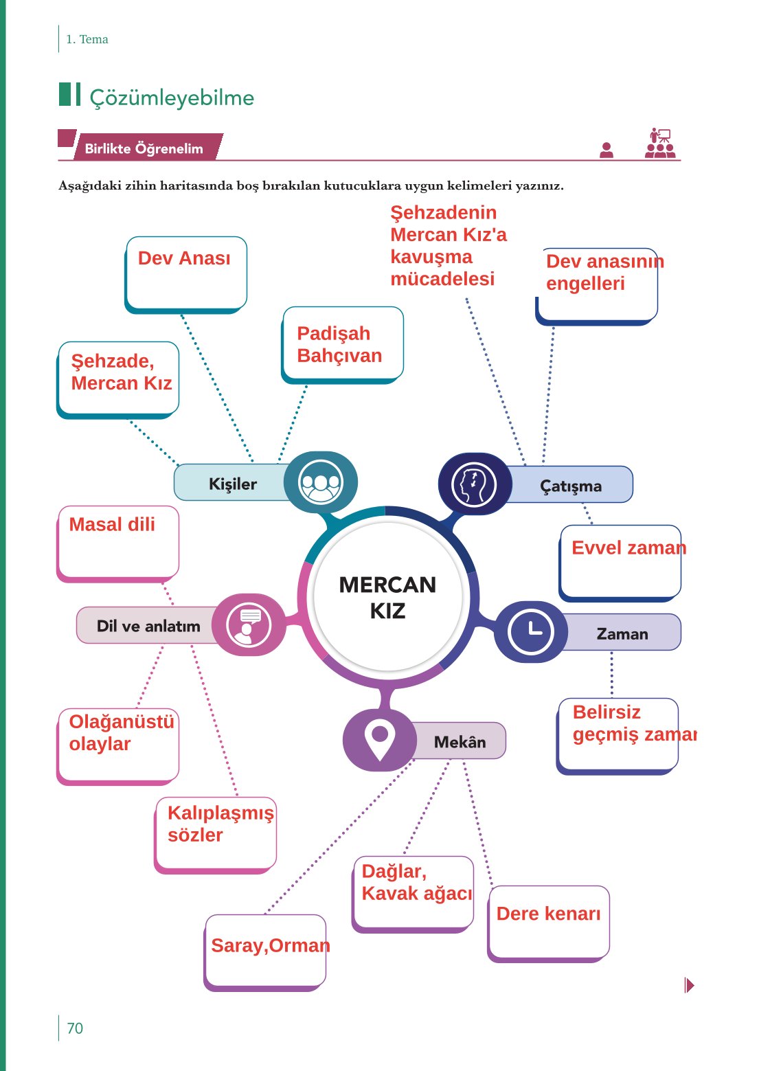 10. Sınıf Meb Yayınları Türk Dili Ve Edebiyatı Ders Kitabı Sayfa 70 Cevapları