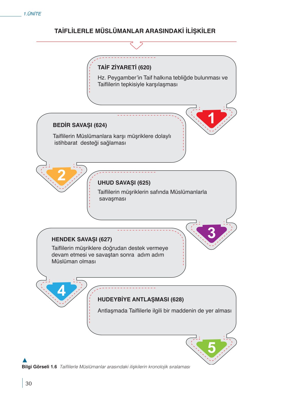 10. Sınıf Meb Yayınları Peygamberimizin Hayatı Ders Kitabı Sayfa 30 Cevapları