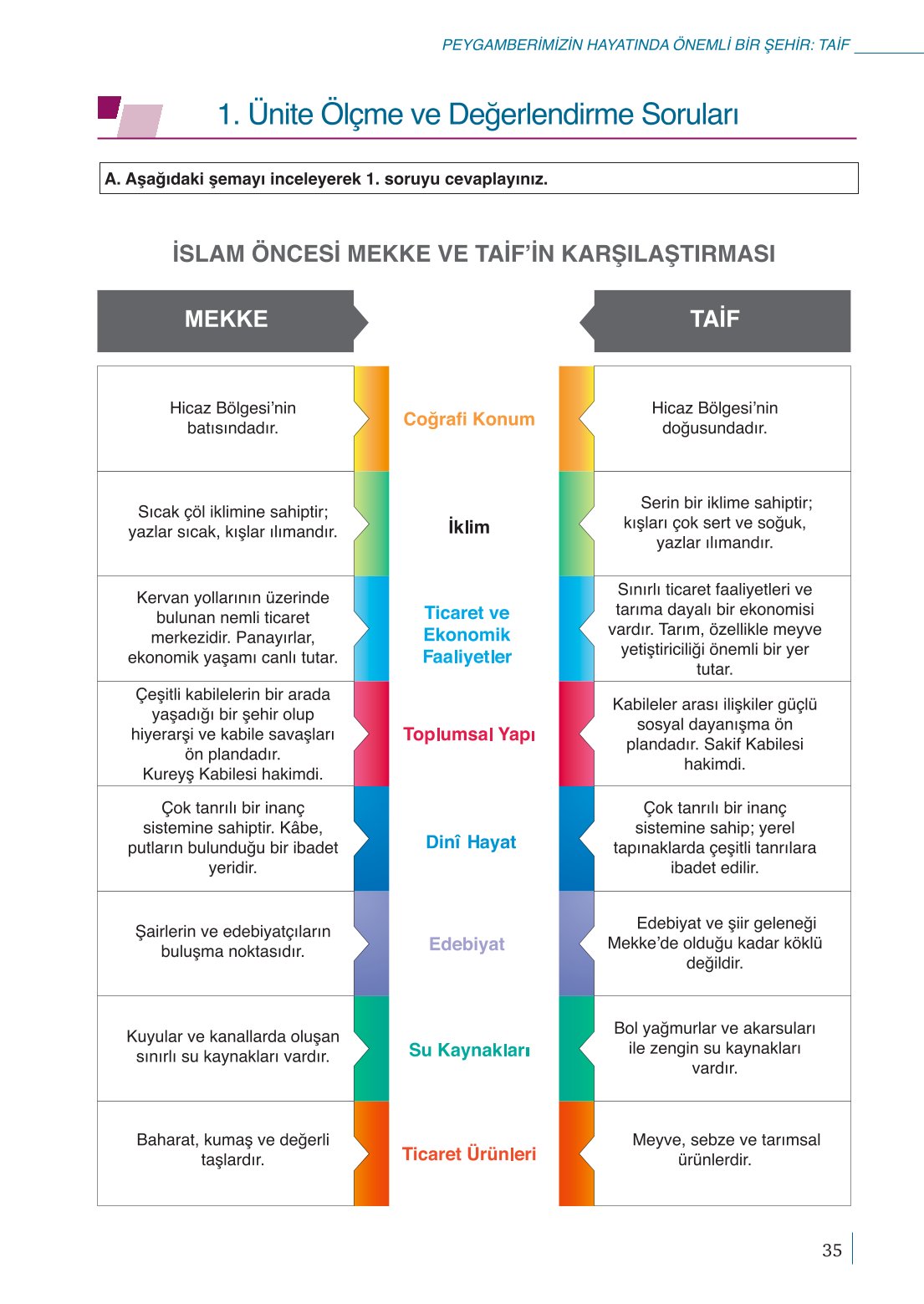 10. Sınıf Meb Yayınları Peygamberimizin Hayatı Ders Kitabı Sayfa 35 Cevapları