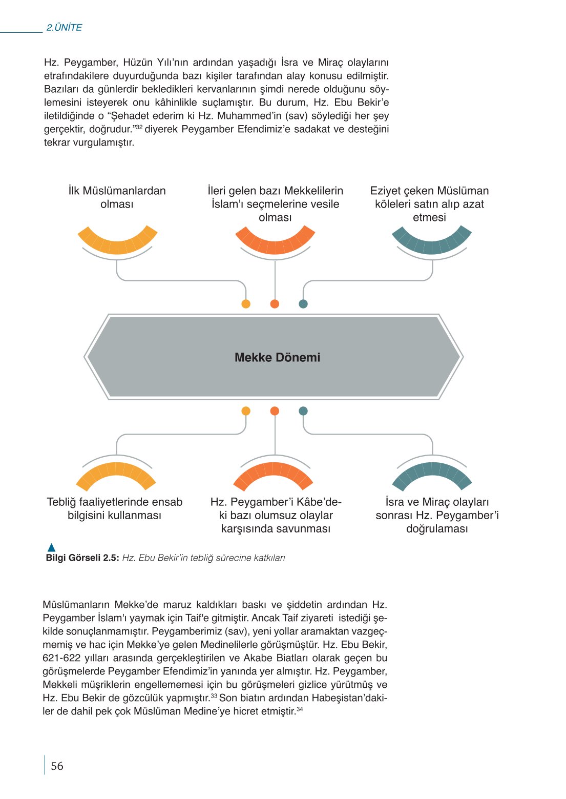 10. Sınıf Meb Yayınları Peygamberimizin Hayatı Ders Kitabı Sayfa 56 Cevapları