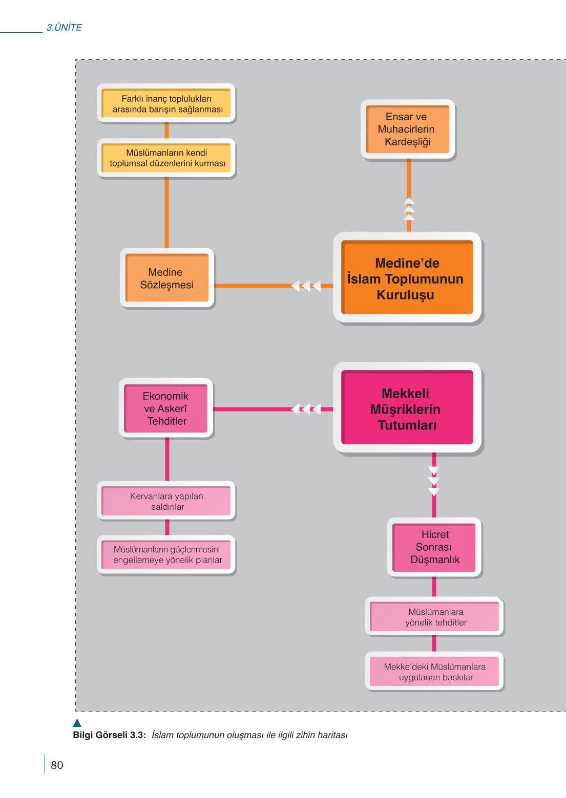 10. Sınıf Meb Yayınları Peygamberimizin Hayatı Ders Kitabı Sayfa 80 Cevapları